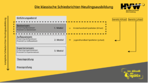 Weg zum Schiedsrichter